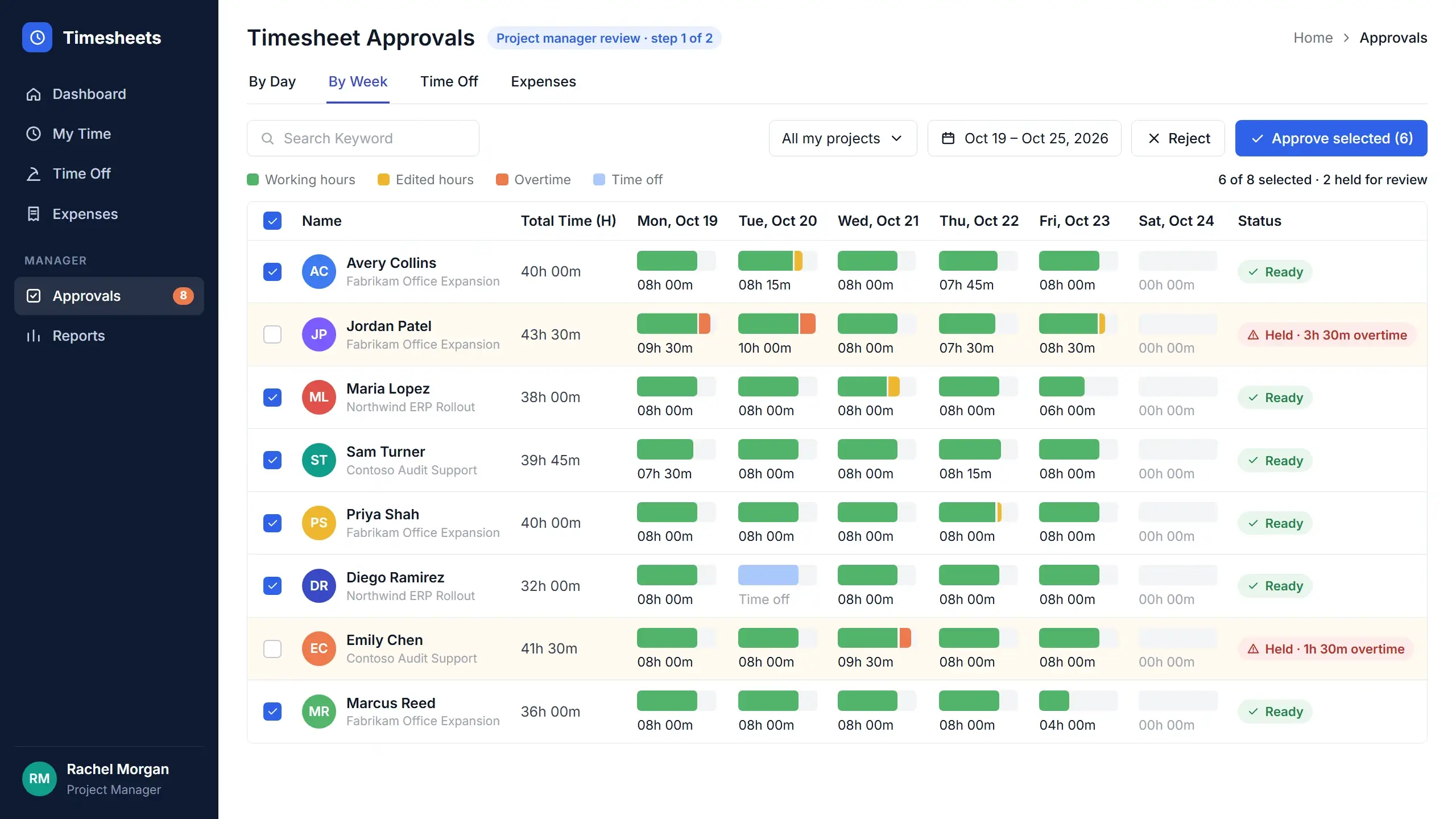 A project manager's weekly approval queue with six timesheets selected for bulk approval and two held for overtime review